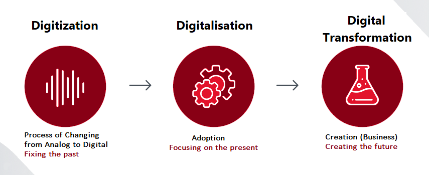 The Process of Digitalization through Text & Sound